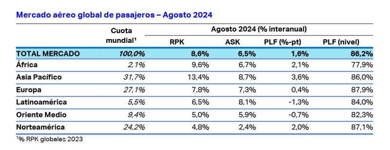 IATA Estadisticas pasajeros 08-2024 1