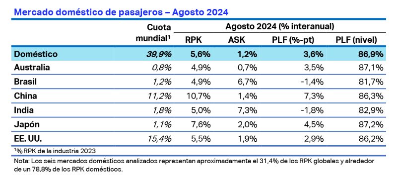 IATA Estadisticas pasajeros 08-2024 2