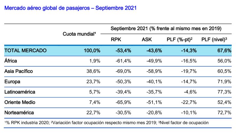 IATA Estadisticas pasajeros 09-2021 1