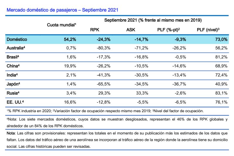 IATA Estadisticas pasajeros 09-2021 2