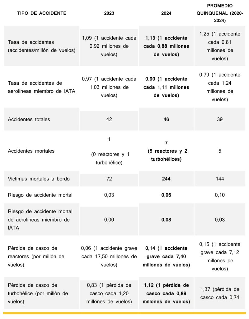 IATA Informe seguridad aerea 2024 1