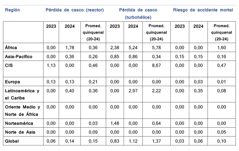 IATA Informe seguridad aerea 2024 2