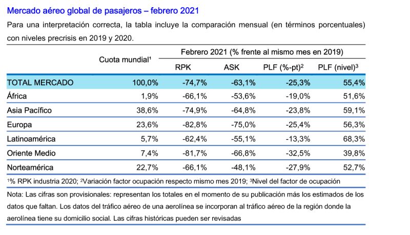 IATA Mercado aereo global 02-2021