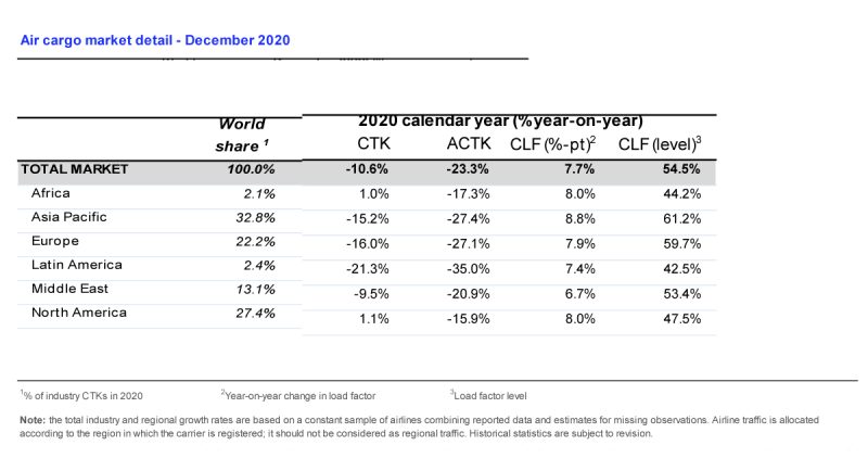 IATA Mercado carga 2020 1