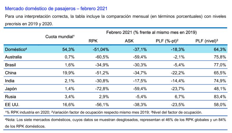 IATA Mercado domestico 02-2021