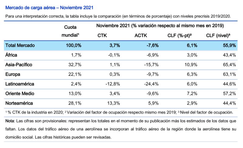 IATA Resultados Carga 11-2021 1