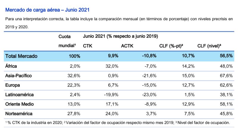 IATA Resultados Carga 1S 2021