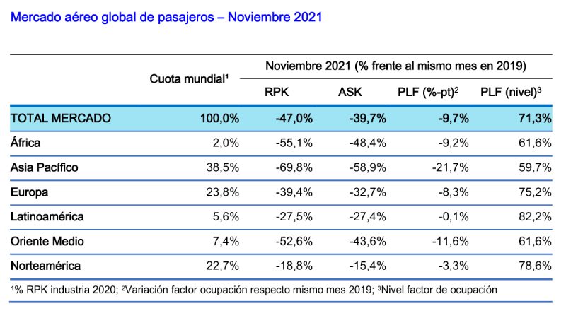 IATA Resultados Pasajeros 11-2021 1