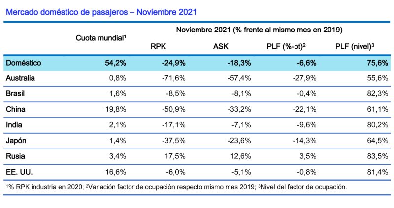 IATA Resultados Pasajeros 11-2021 2