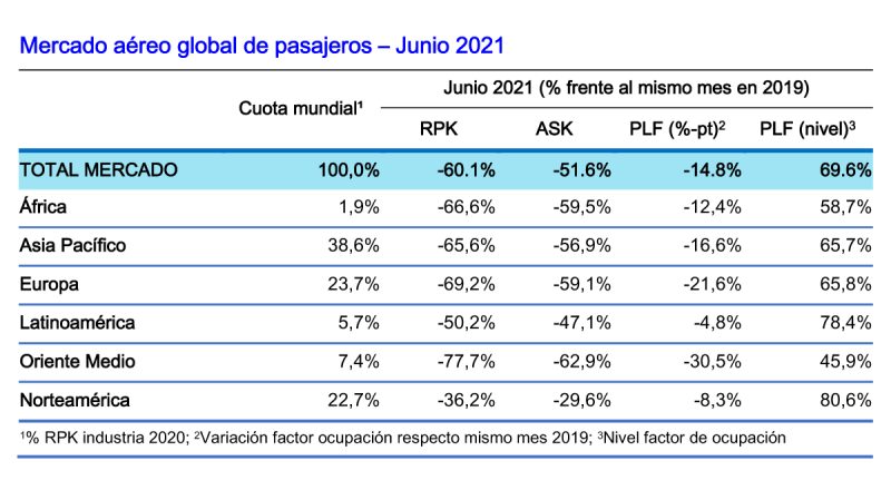 IATA Resultados Trafico Pasajeros 1S 2021 1