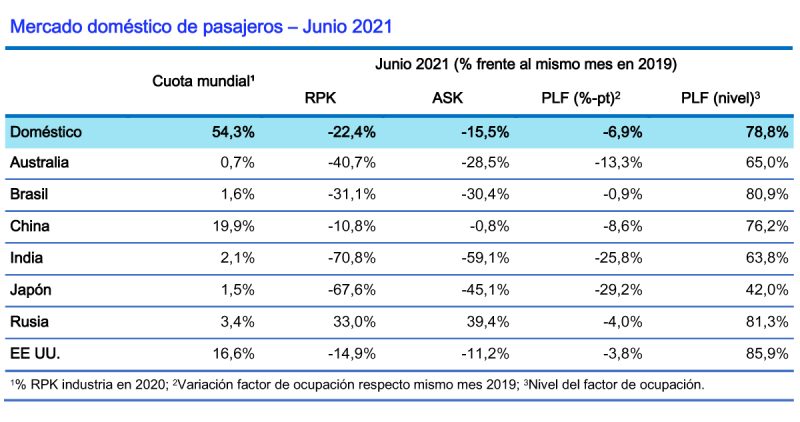 IATA Resultados Trafico Pasajeros 1S 2021 2