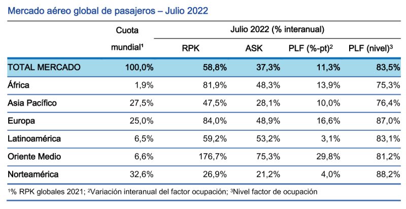 IATA Trafico pasajeros 07-2022 1