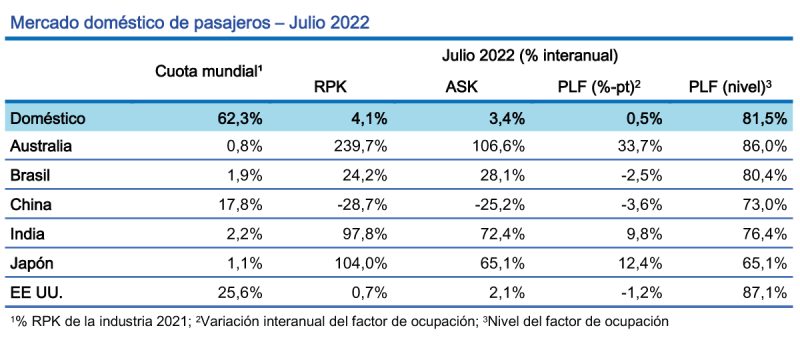 IATA Trafico pasajeros 07-2022 2