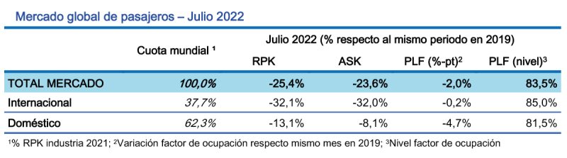 IATA Trafico pasajeros 07-2022 3