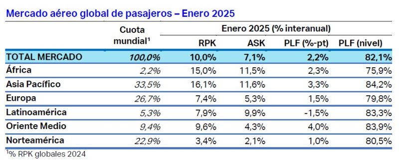 IATA demanda pasajeros 01-2025 1