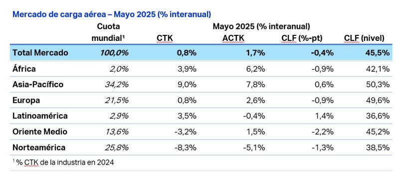 IATA estadisticas carga 05-2025 1