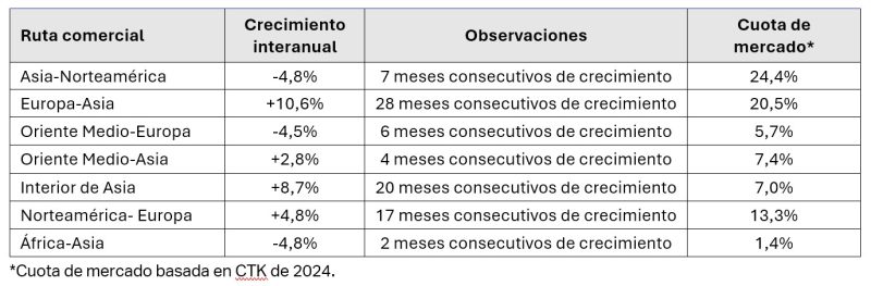 IATA estadisticas carga 05-2025 2