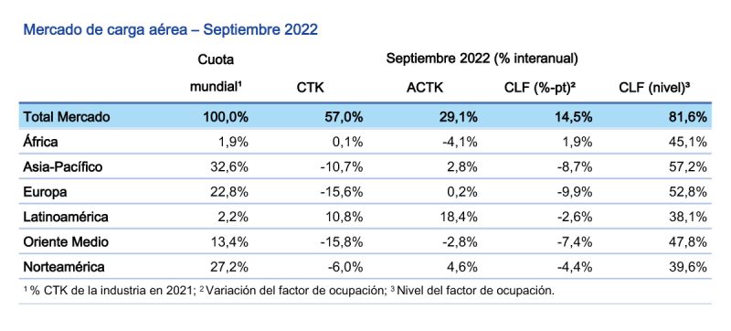 IATA estadisticas carga 09-2022 1
