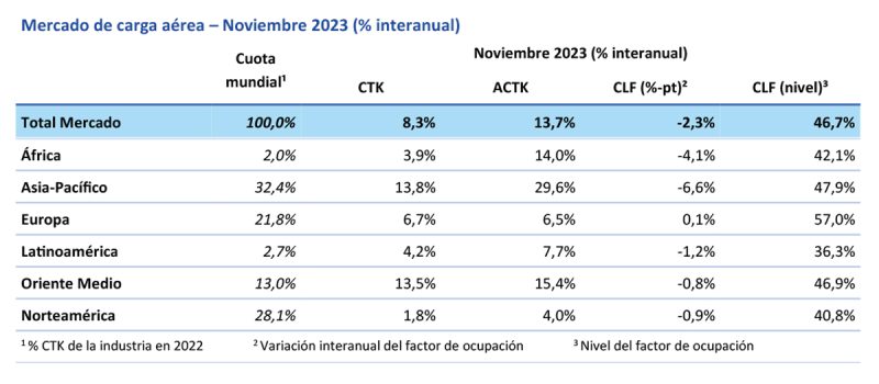 IATA estadisticas carga 11-2023 1