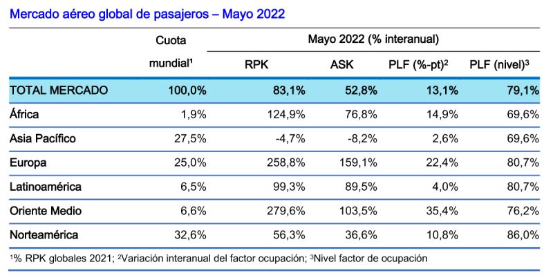IATA estadisticas pasajeros 05-2022 1