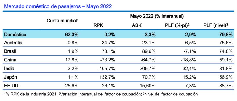 IATA estadisticas pasajeros 05-2022 2