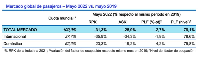 IATA estadisticas pasajeros 05-2022 3