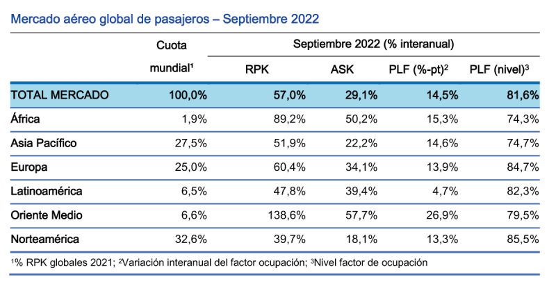 IATA estadisticas pasajeros 09-2022 1