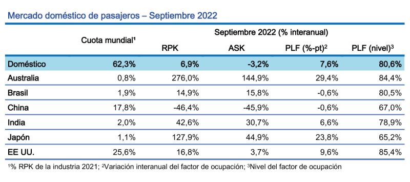 IATA estadisticas pasajeros 09-2022 2