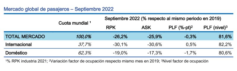 IATA estadisticas pasajeros 09-2022 3
