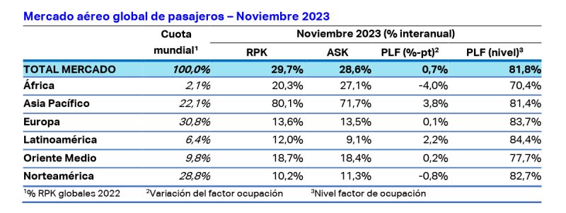 IATA estadisticas pasajeros 11-2023 1