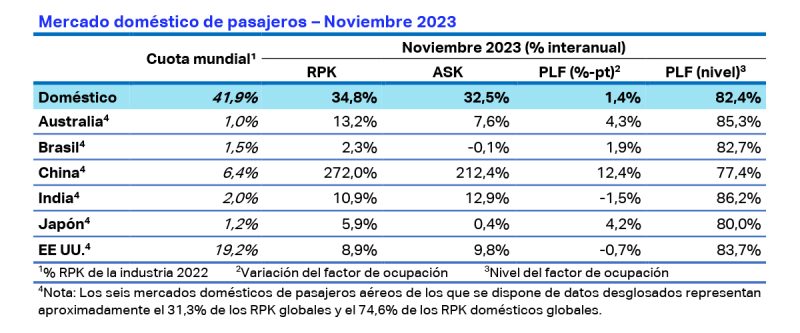 IATA estadisticas pasajeros 11-2023 2