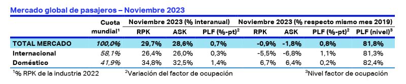 IATA estadisticas pasajeros 11-2023 3