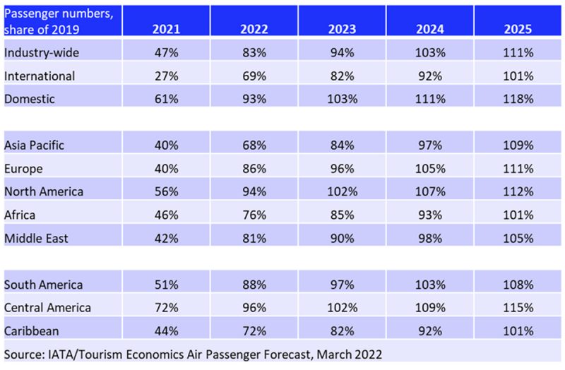 IATA estadisticas pasajeros 2024
