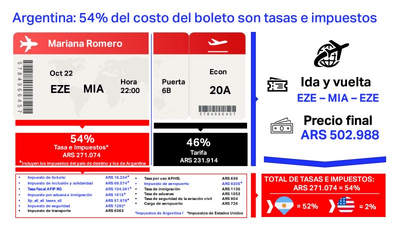IATA impuestos viaje Argentna 1