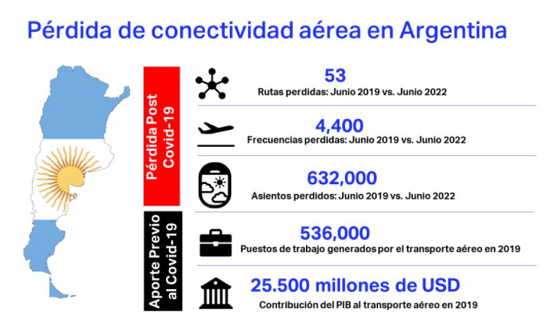 IATA impuestos viaje Argentna 2