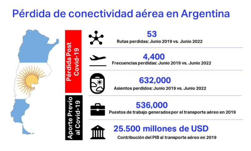 IATA impuestos viaje Argentna 2