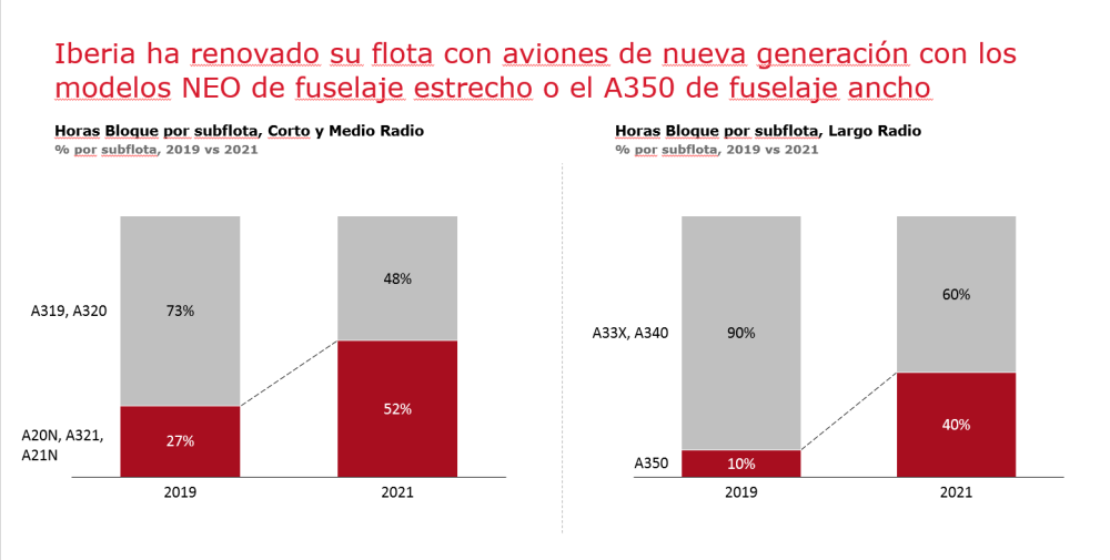 Iberia 40 años Airbus 2 grafico