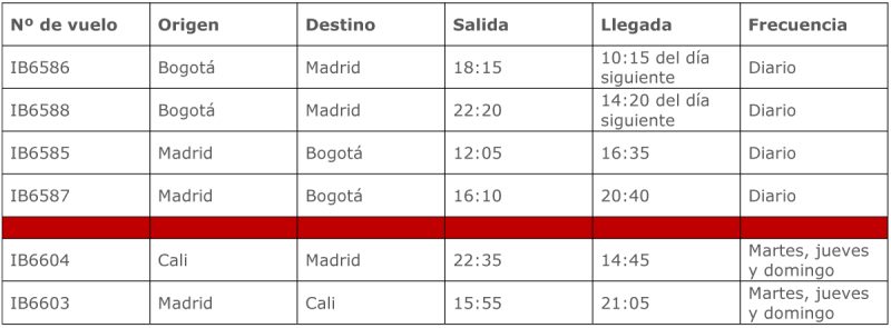 Iberia itinerarios Colombia 02-2022