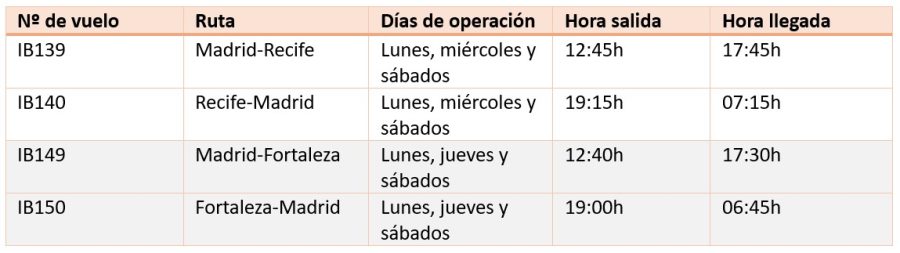 Iberia nuevas rutas 03-2025 2