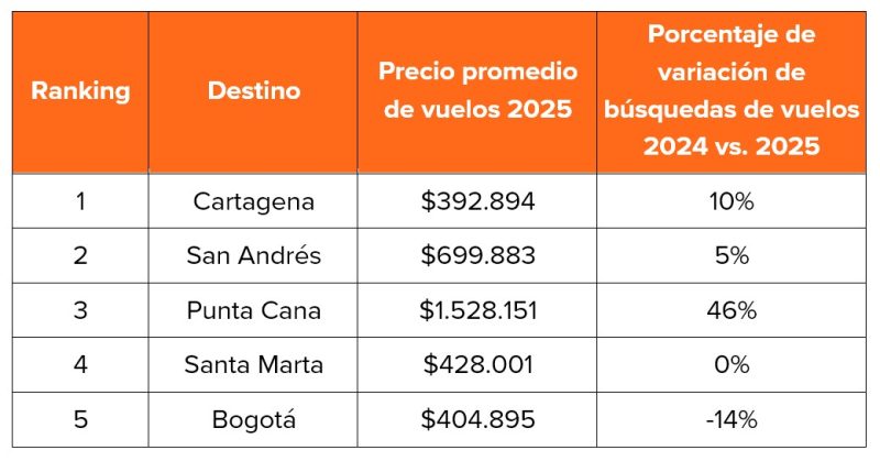 KAYAK precios promedio destinos 11-2025
