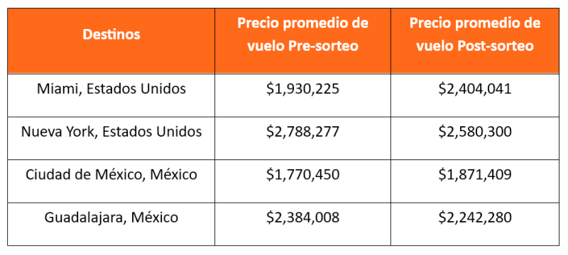 KAYAK precios sedes juegos colombia Mundial 2026