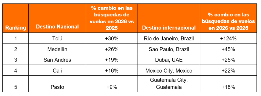 KAYAK tendencias Colombia 02-2026 2