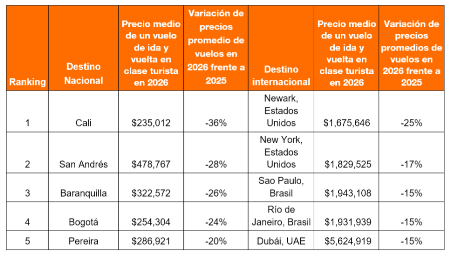 KAYAK tendencias Colombia 02-2026 3