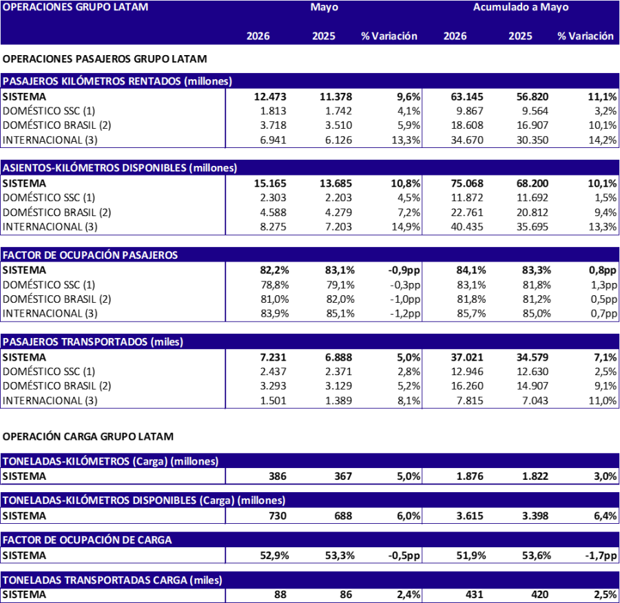 LATAM Airlines - Estadisticas 05-2026