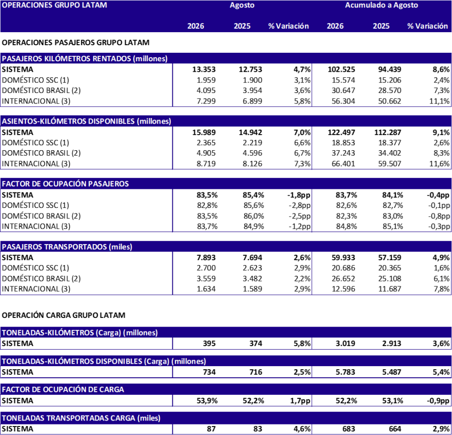 LATAM Airlines - Estadisticas 08-2026