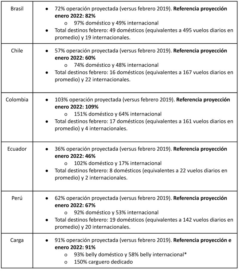 LATAM Airlines Proyecciones 02-2022 2