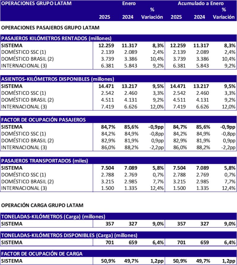 LATAM Airlines operaciones 01-2025