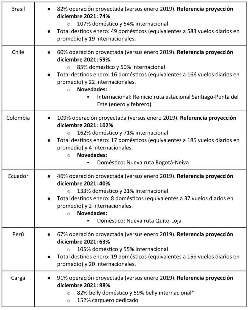 LATAM Airlines proyecciones 01-2022 2