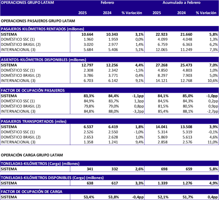 LATAM Airlines resultados carga 02-2025