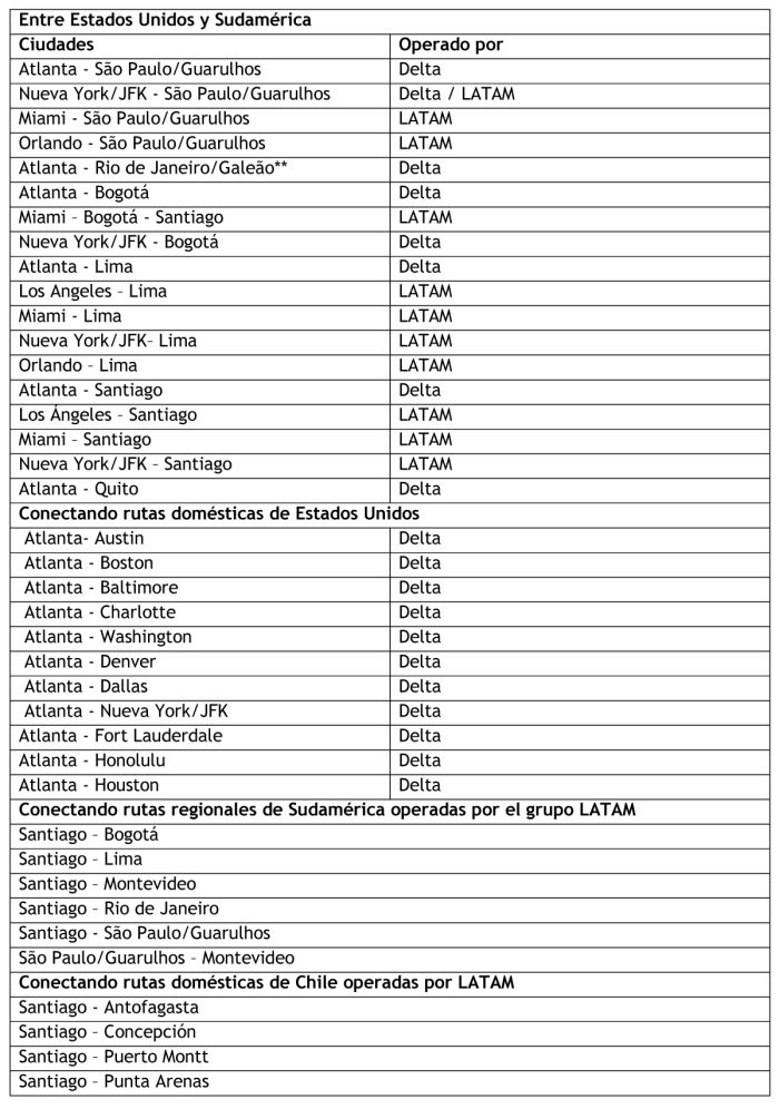 LATAM Codigo compartido Delta